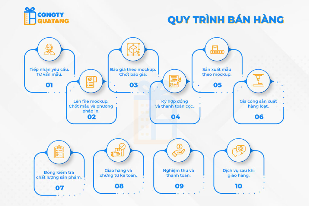 Quy trình bán hàng tại Công ty Quà tặng DTH